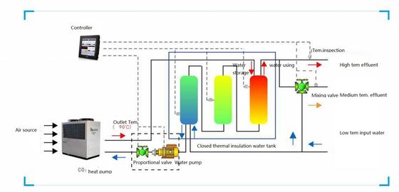 Máy bơm nhiệt nhiệt độ cao CO2 R744 Lên đến 90c độ